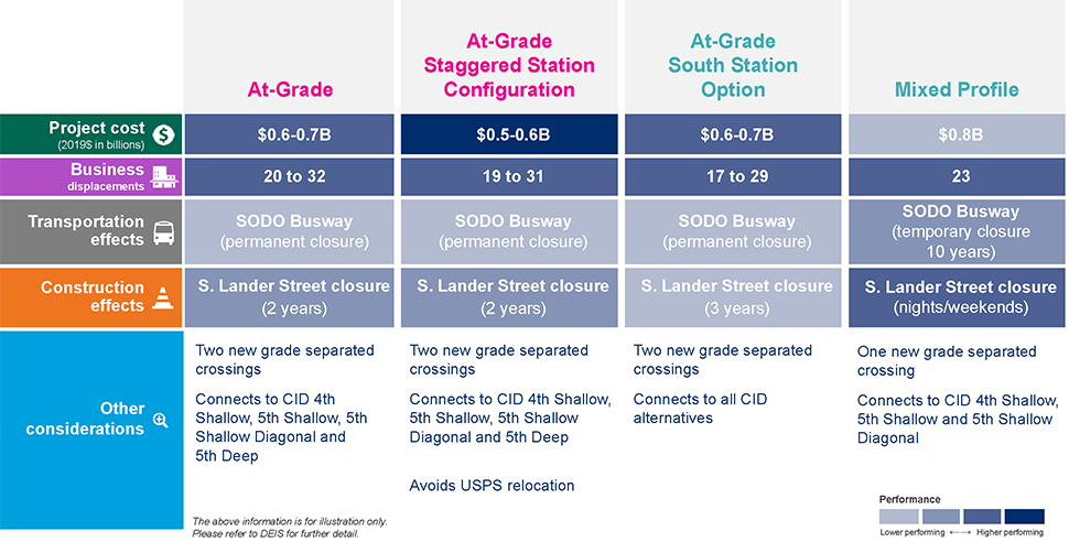 This slide is a comparison table with a summary of project considerations for alternatives in the SODO District. It focuses on the performance level of each alternative for each of the project considerations and comprises a 4-column, 5-row table. The column headers read: At-Grade, At-Grade Staggered Station Configuration, At-Grade South Station Option, and Mixed Profile. The row headers read: Project cost (2019 in billions), business displacements, transportation effects, construction effects, and other considerations. Text under the table reads: The above information is for illustration only. Please refer to DEIS for further detail. For project cost, the At-Grade Staggered Station Configuration performed highest by being the lowest in cost. All alternatives performed similarly in business displacement. The Mixed Profile alternative performed highest in transportation effects and construction effects considerations. The information provided within each cell largely reflect the information provided in each alternative’s individual table and callout box slide except for some additional connection considerations for each alternative. The At-Grade alternative connects to CID 4th Shallow, 5th Shallow, 5th Shallow Diagonal, and 5th Deep stations. The At-Grade Staggered Station Configuration connects to CID 4th Shallow, 5th Shallow, 5th Shallow Diagonal, and 5th Deep. The At-Grade South Station connects to all CID alternatives. The Mixed Profile alternative connects to CID 4th Shallow, 5th Shallow, and 5th Shallow Diagonal. Please refer to the individual alternatives slides or to the DEIS for further detail.